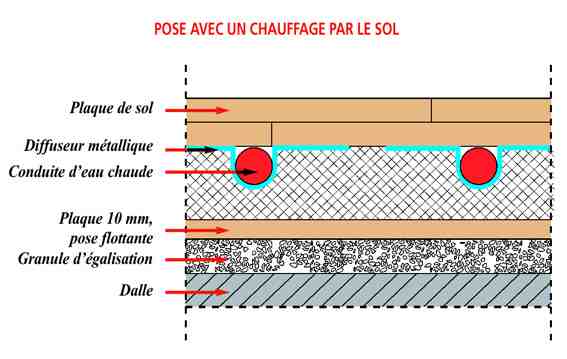 Chape Sèche : Préparez Un Sol Rapidement ! Solutions Revêtements